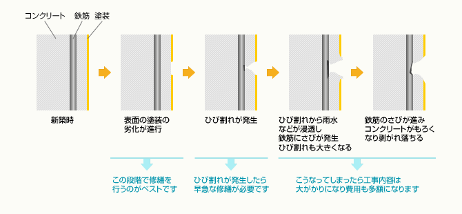 劣化の進行