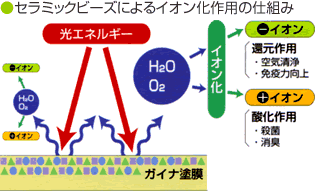 横浜 ガイナ セラミックビーズによるイオン化作用の仕組み