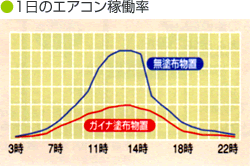 横浜 ガイナ 1日のエアコン稼働率